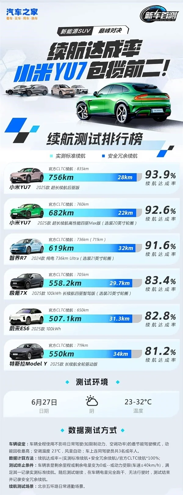 五款純電SUV續(xù)航大對決！小米YU7包攬冠亞軍：特斯拉墊底