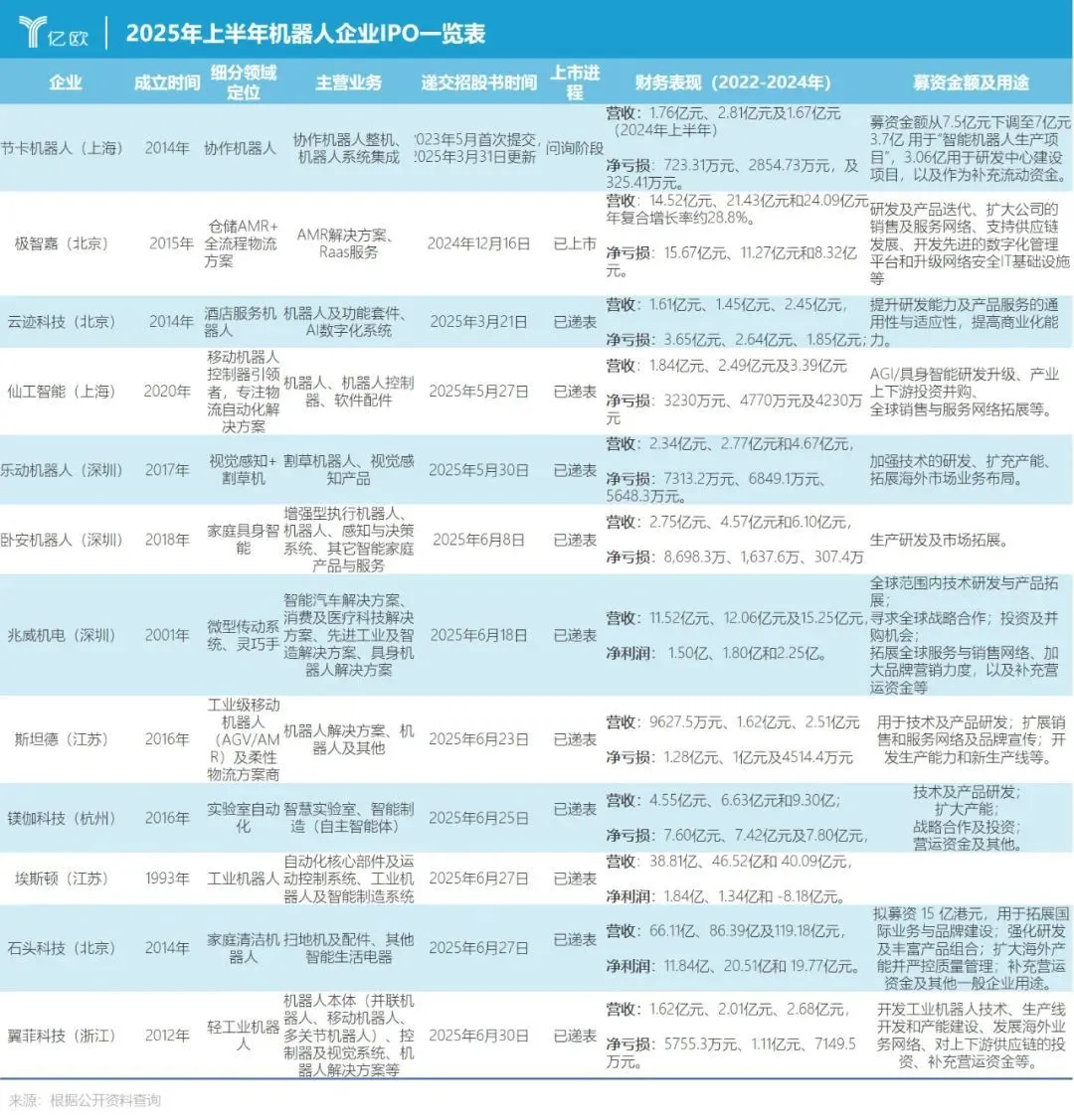 宇樹&ldquo;被架&rdquo;上市，智元&ldquo;借殼&rdquo;探路，機(jī)器人扎堆IPO為哪般？
