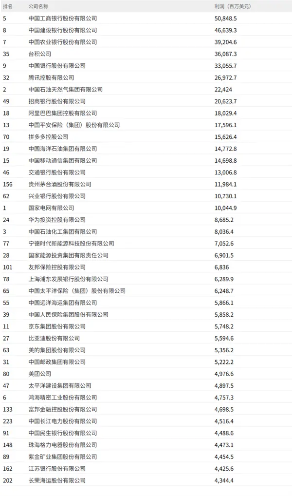 2025《財富》中國500強最賺錢的40家公司：中國工商銀行穩居第一 騰訊第六