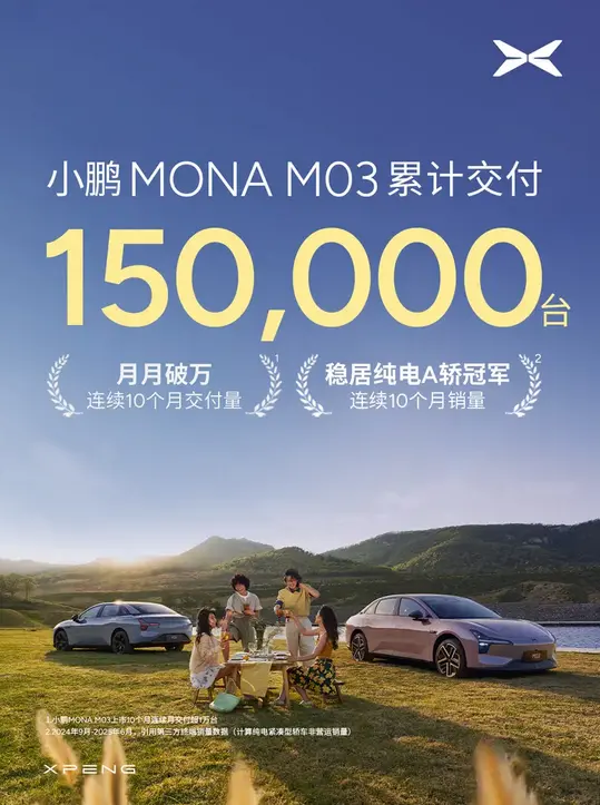 連續10個月交付破萬！小鵬MONA M03累計交付150000臺
