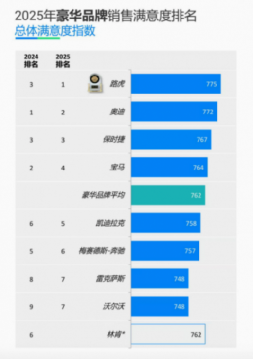 775分！捷豹路虎刷新近五年豪華品牌銷售服務滿意度榜單