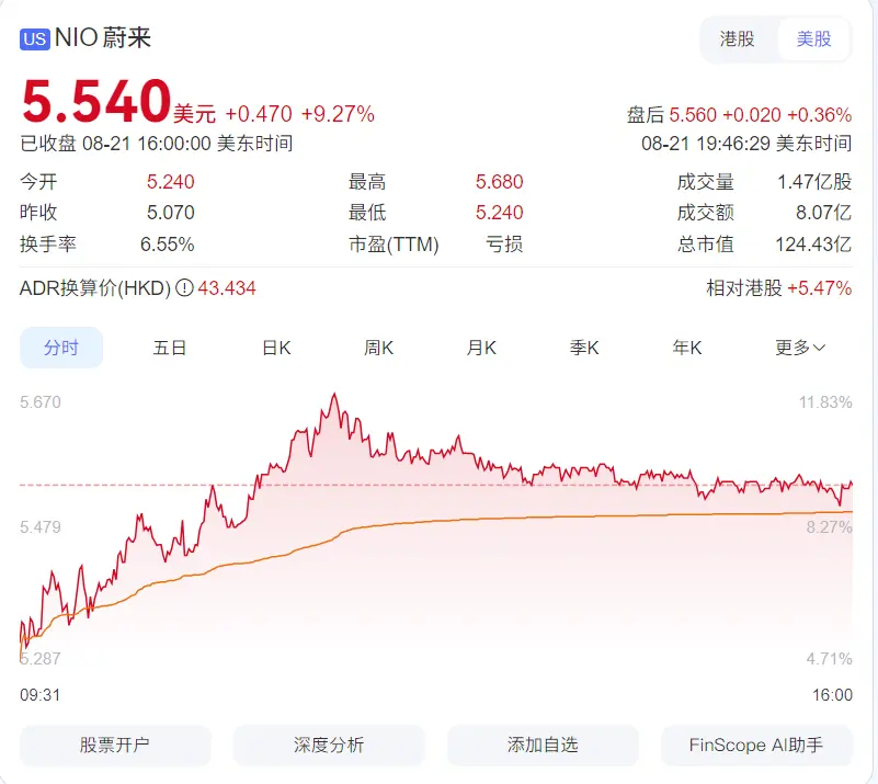 小鵬因CEO增持大漲12%，蔚來發新車股價大漲9%