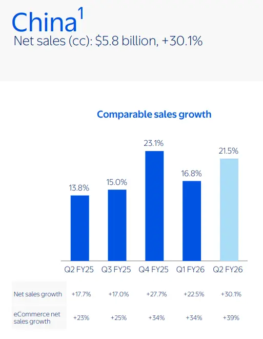 ▲2026財年第二季度沃爾瑪中國業(yè)績數(shù)據(jù) 圖源：沃爾瑪中國官微