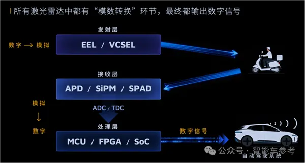 禾賽CEO炮轟&ldquo;數(shù)字激光雷達(dá)&rdquo;：假的 純營銷！