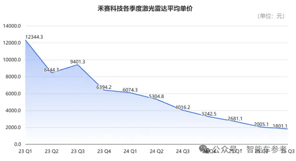 禾賽CEO炮轟&ldquo;數(shù)字激光雷達(dá)&rdquo;：假的 純營銷！