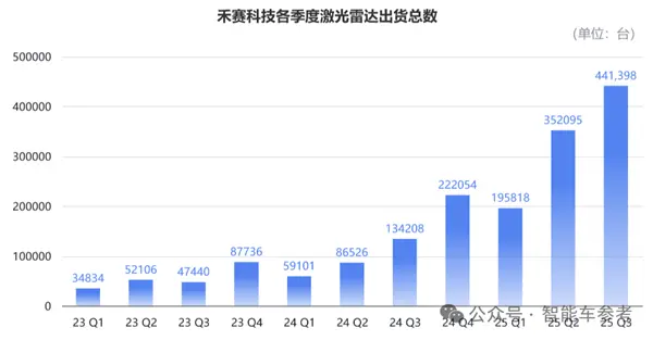禾賽CEO炮轟&ldquo;數(shù)字激光雷達(dá)&rdquo;：假的 純營銷！
